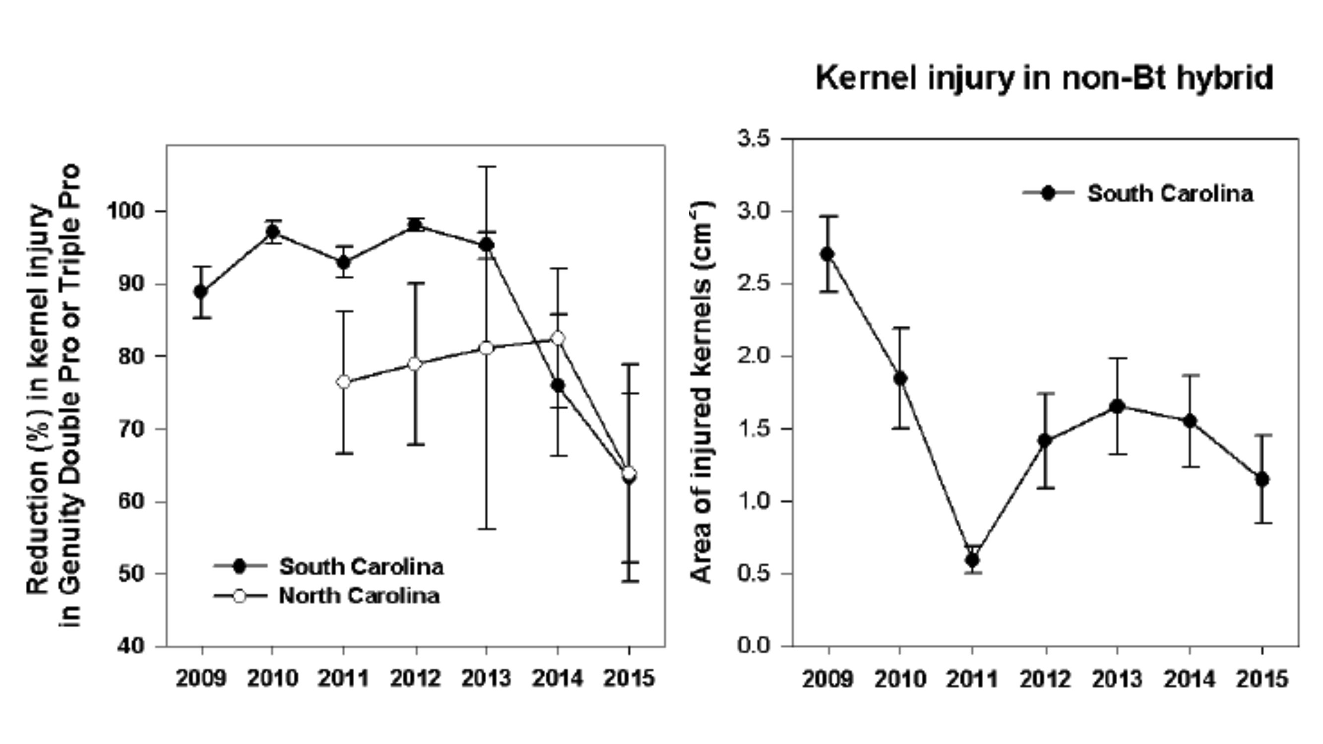 PastedGraphic-1 Percent reduction in corn earworm feeding on VT Double PRO hybrids (efficacy) compared to non-Bt hybrids over time and area of kernels injured by corn earworms over time (pressure) in South Carolina. Graphic from Francis Reay-Jones, Clemson U.