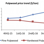 Graph of North Carolina third quarter 2016 pulpwood prices