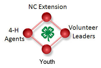 4-H Organizational Diagram