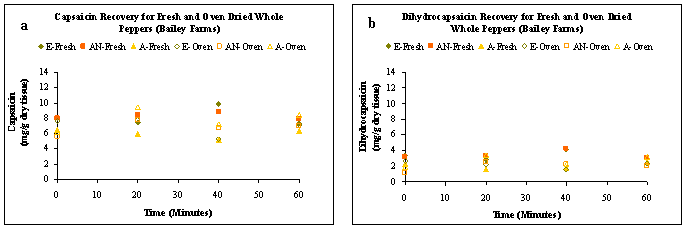 Figure 1: Product recovery (mg/g dry tissue) over extraction time for fresh and oven-dried whole peppers from Bailey Farms a) capsaicin b) dihydrocapsaicin. Ethanol = E, Acetonitrile = AN and Acetone = A.