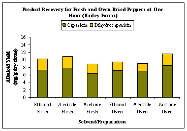 Figure 2: Capsaicin and dihydrocapsaicin recovery for fresh and oven dried whole peppers from Bailey Farms after one hour of extraction using ethanol, acetonitrile and acetone.