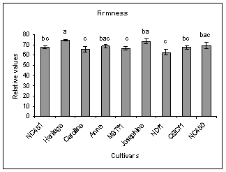  Figure 3. Fruit firmness at harvest, based on a scale of 0-100%. This is the average from two consecutive harvests.