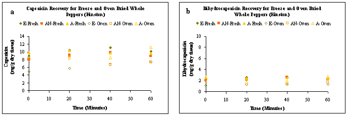 Figure 3: Product recovery (mg/g dry tissue) over extraction time for freeze dried and oven-dried whole peppers from Cunningham Research Station in Kinston a) capsaicin b) dihydrocapsaicin. Ethanol = E, Acetonitrile = AN and Acetone = A..