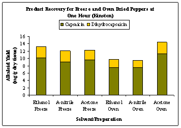 Figure 4: Capsaicin and dihydrocapsaicin recovery for fresh and oven dried whole peppers from Cunningham Research Station in Kinston after one hour of extraction using ethanol, acetonitrile and acetone.