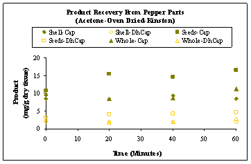 Figure 5: Capsaicin and dihydrocapsaicin recovery over time using acetone from oven dried whole peppers, seeds and shells (Cunningham Research Station, Kinston). 