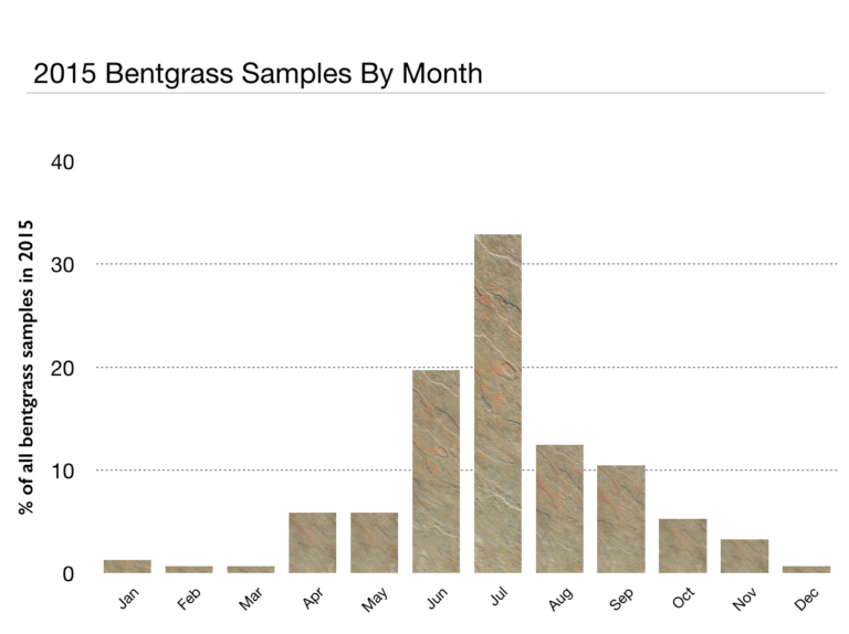 2015 Bentgrass samples by month