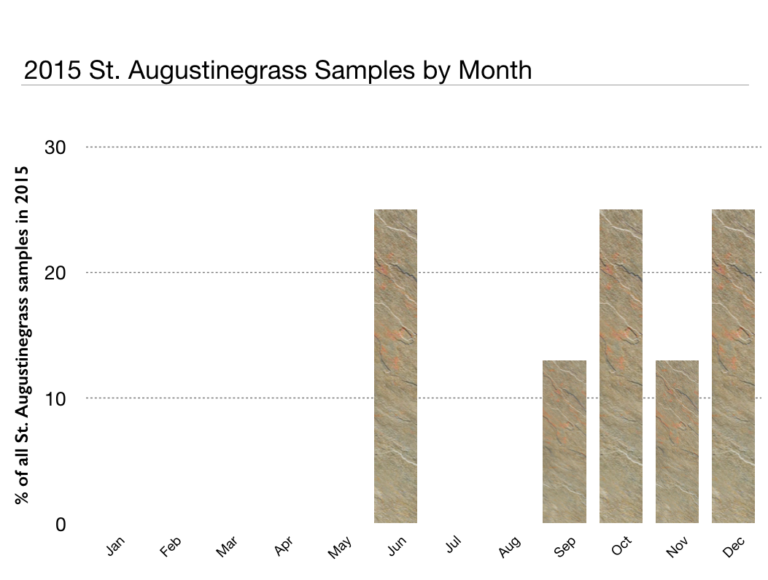 bar chart showing 2015 St. Augustinegrass samples by month