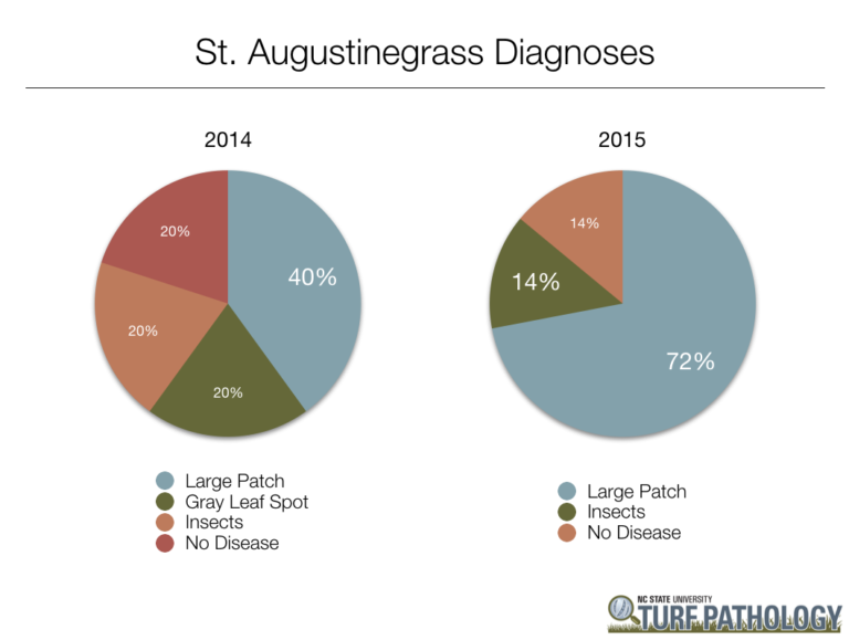 two pie charts showing 2014 and 2015 bar chart showing 2015 St. Augustinegrass diagnoses