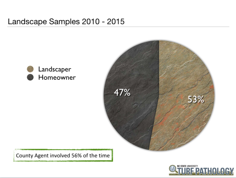 distribution of homeowner and landscaper submissions