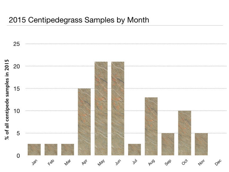 bar chart showing 2015 Centipedegrass samples by month