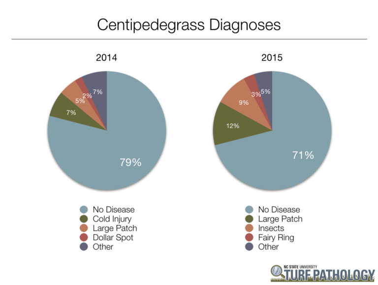 two Pie charts showing percentage of centipedegrass diagnoses
