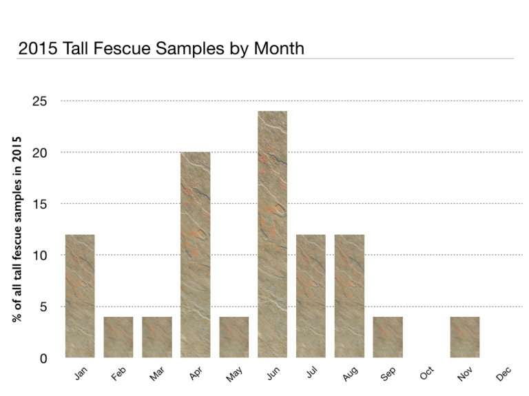 bar chart showing 2015 tall fescue samples by month