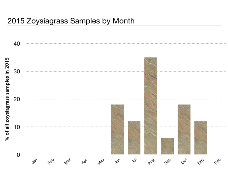 2015 zoysiagrass samples by month (bar chart)