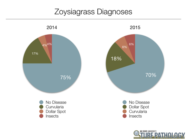 pie charts showing 2014 and 2015 zoysiagrass diagnoses