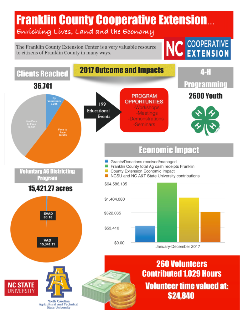 2017 NC Cooperative Extension Franklin County Impacts Video N.C