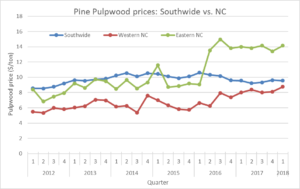 Cover photo for North Carolina Pine Stumpage Prices Were Up in the First Quarter of 2018