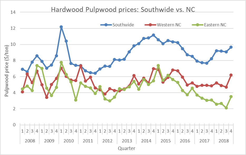 Hardwood Pulpwood Prices Improved in North Carolina NC State Extension