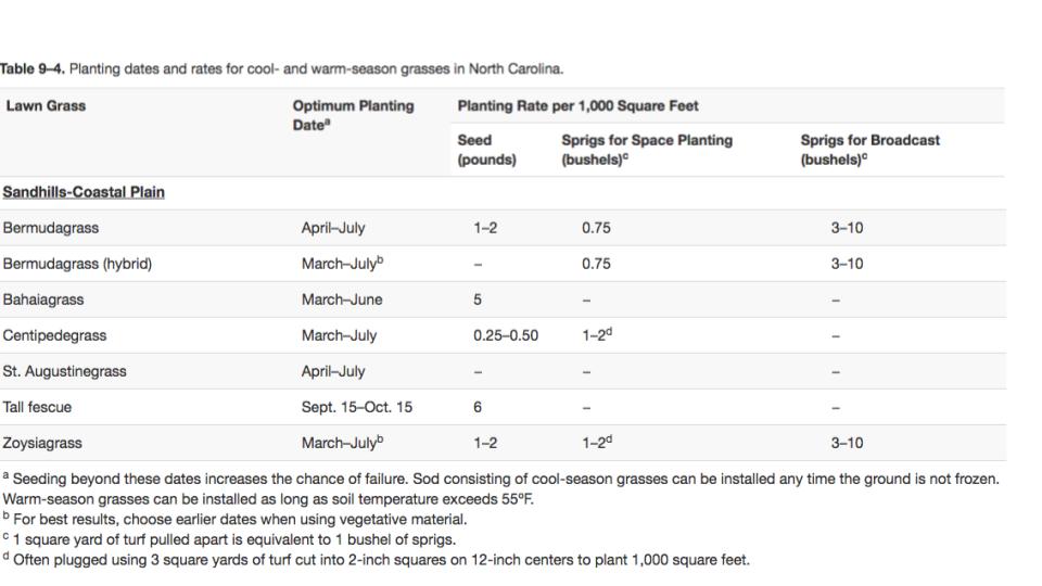 Planting WarmSeason Grasses N.C. Cooperative Extension