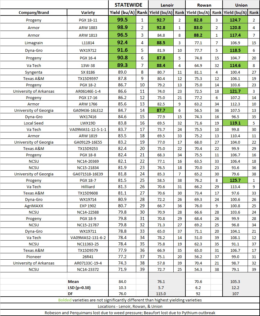 Experimental Wheat Location Summary (2019) | NC State Extension