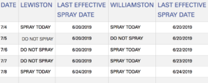 Leaf Spot Chart