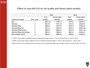 Effect of Urea (40-0-0) on turf quality and brown patch severity