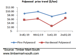 Cover photo for Pulpwood Prices in North Carolina Surged Back in the 2020 Second Quarter