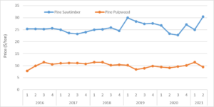 Cover photo for Sawtimber Prices in North Carolina Increased Substantially in the Second Quarter, 2021