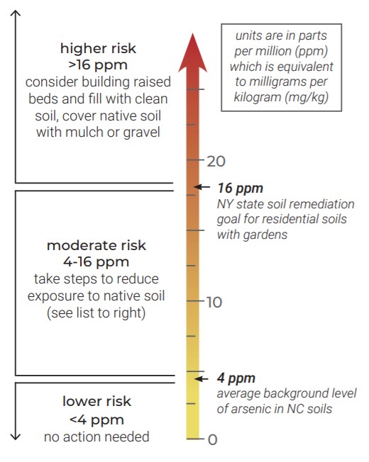 Arsenic in the Garden NC State Extension