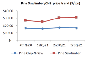 Cover photo for Pine Timber Prices in North Carolina Continued to Rise in the Third Quarter, 2021
