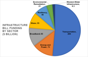 Cover photo for The Infrastructure Act and Forestry: A Brief Overview