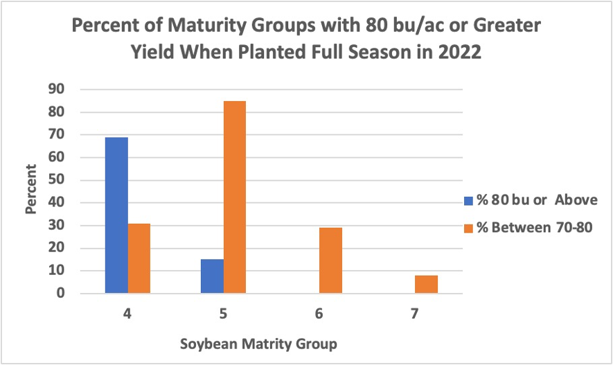 Early Soybean Maturity Groups Have Greater Yield Potential N.C