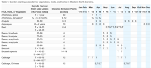 snapshot of western north carolina planting guide