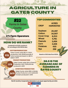 Cover photo for Agriculture in Gates County