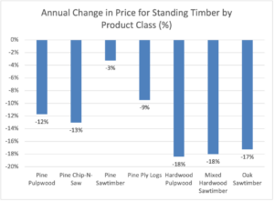 Cover photo for Decline in First Quarter 2023 Timber Prices!