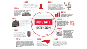 NC State Extension Timeline and Historical Milestones Graphic