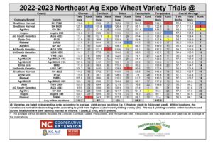 Wheat Data