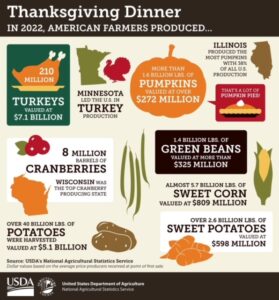 Cover photo for Let Us Be Thankful to Our Farm Community