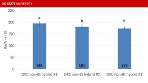 Graph showing difference in yield among three non-Bt hybrids across 5 years at the Tidewater Research Station