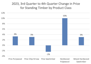 Cover photo for North Carolina Timber Prices Fare Better in the East