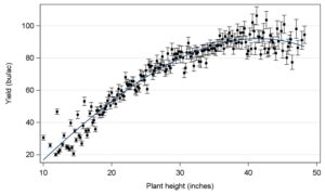 Cover photo for How Does Soybean Planting Date Impact Plant Height and Soybean Yield?