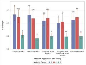 Cover photo for Mid-Season Pest Management Impact on Soybean Seed Quality