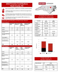 Cover photo for Nash County Forestry Impacts